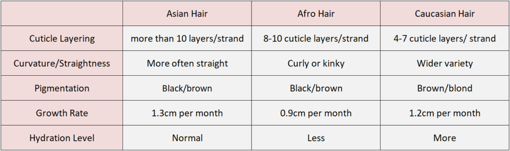 Asian Hair -Afro Hair- Caucasian Hair