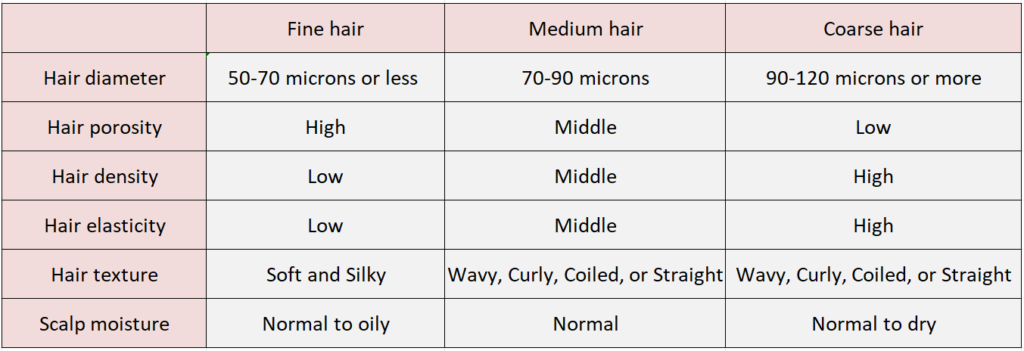 Difference among Fine Medium Coarse Hair