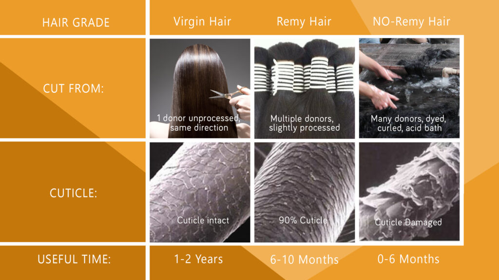 compare virgin hair, remy hair, non-remy hair, processed hair