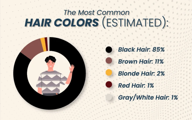 most common human hair color